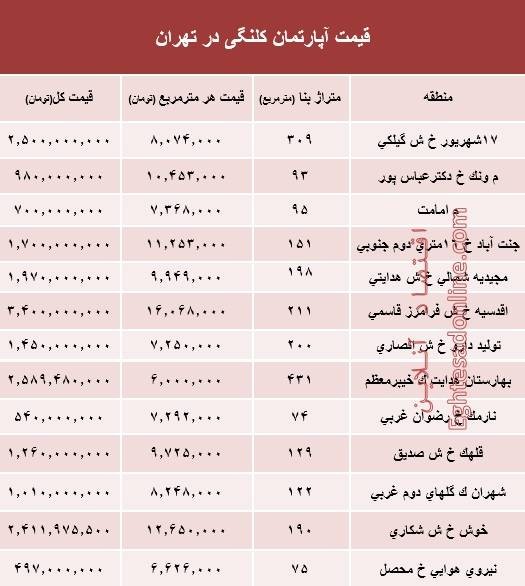 قیمت واحدهای کلنگی در تهران