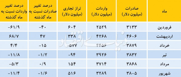 واردات کاهش یافت صادرات افزایش