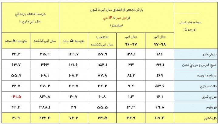 آخرین وضعیت بارش‌های ایران/ سیر صعودی بارش‌های زمستان+جدول