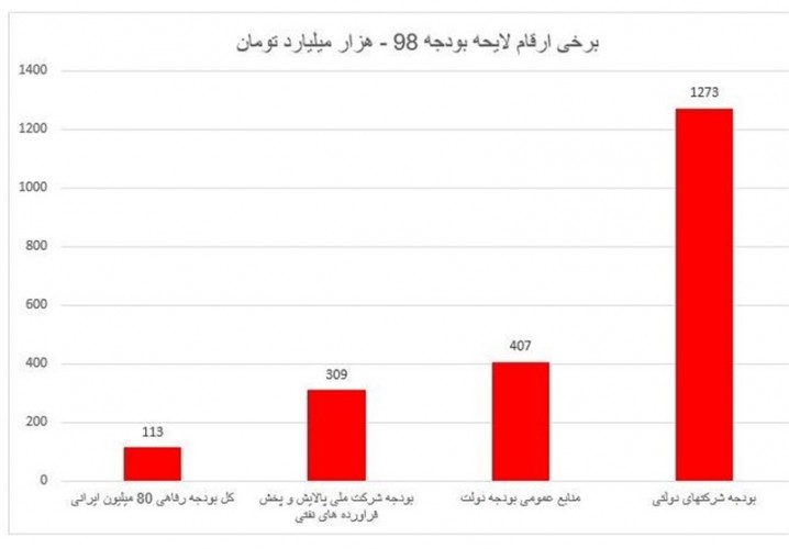 بودجه‌هایی که مردم نشنیدند/ شرکتی که ۳برابر بودجه رفاهی مردم ایران بودجه می‌گیرد + نمودار