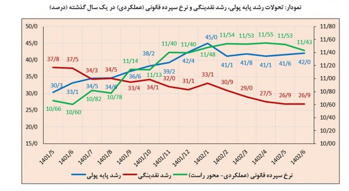 کاهش رشد نقدینگی به ۲۶.۹ و پایه پولی به ۴۲ درصد در شهریور