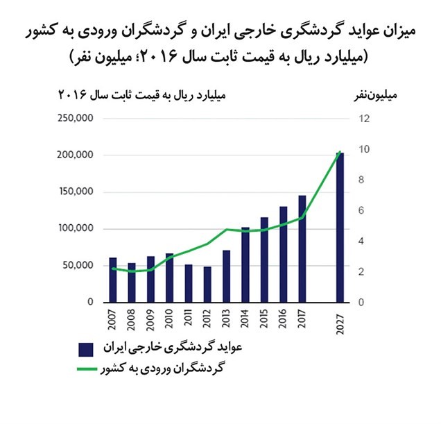رشد ۱۱درصدی گردشگری ایران در ۲۰۱۷
