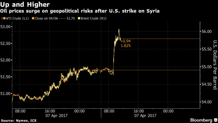Oil Prices in New York, London Spike After Syria Attack: Chart