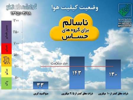 افزایش 25 عددی آلودگی هوای تهران/سومین روزمتوالی هوای ناسالم
