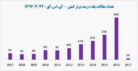 رکوردزنی رشد تولید علم برتر ایران در 15 سال اخیر