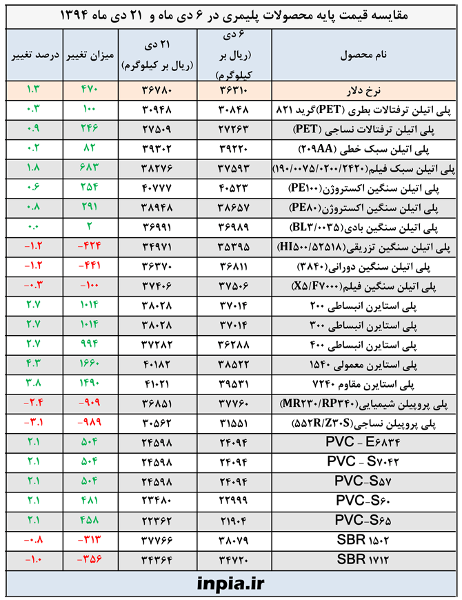اعلام قیمت مواد اولیه پلیمری برای عرضه تا 5 بهمن 1394 + جدول مقایسه ای