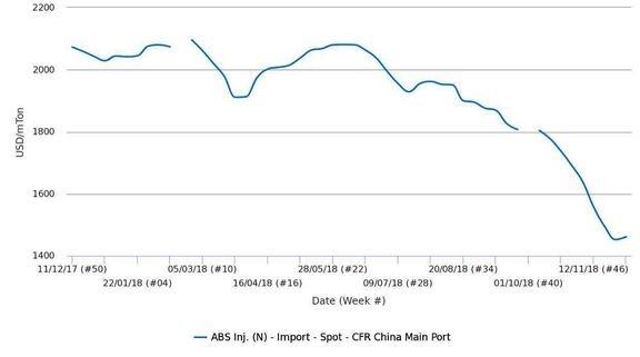 قیمت آکریلونیتریل بوتادین استایرن وارداتی چین برای اولین بار از اوایل آگوست تاکنون شاهد افزایش بود