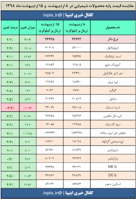 جدول مقایسه‌ای قیمت های پایه محصولات شیمیایی در تاریخ ۸ و ۱۵ اردیبهشت ۹۸ 