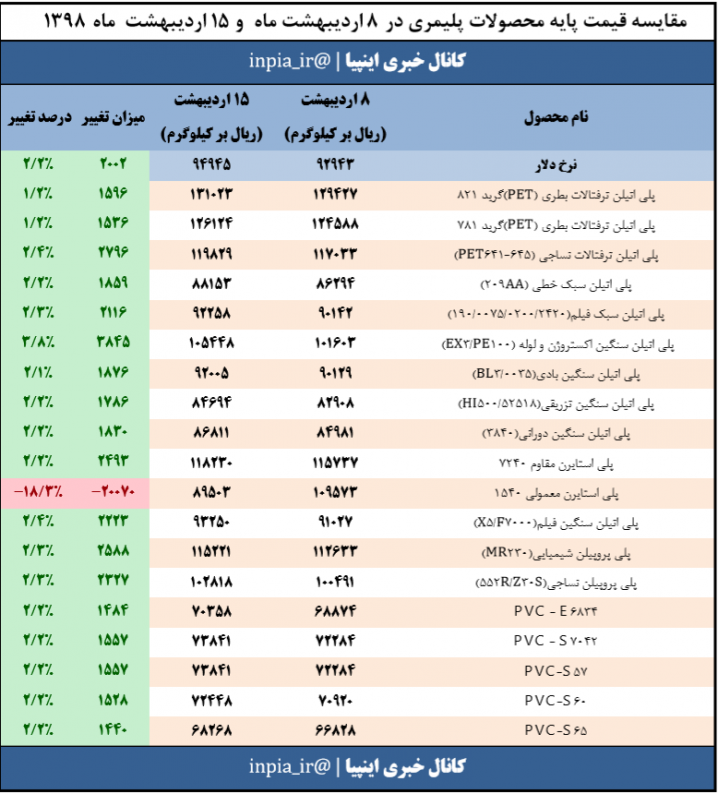 جدول مقایسه‌ای قیمت های پایه محصولات پلیمری در تاریخ ۸ و ۱۵ اردیبهشت ۹۸  