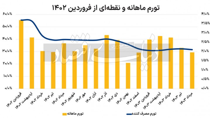 دو روی تورم مرداد