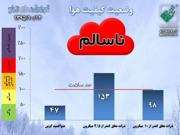 هوای تهران در وضعیت قرمز