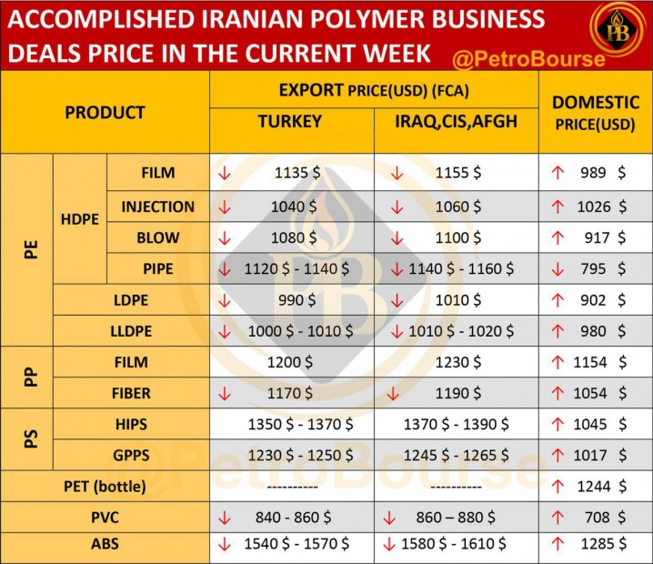 Accomplished Iranian Polymer Business Deals Price (USD)
