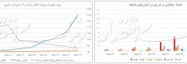 ۲ روند معکوس کرونا در ایران