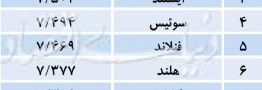 شادترین کشورهای جهان