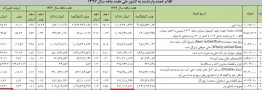 ترخیص 265 میلیون دلار گوشی تلفن همراه از گمرک