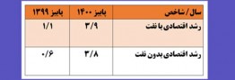 رشد اقتصادی در اولین فصل عملکرد دولت سیزدهم ۳٫۵ برابر شد
