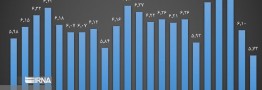 تاثیر چشمگیر سیاست تثبیت در بهبود امنیت سرمایه&zwnj;گذاری