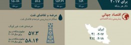 پیشبینی دو ساله رشد اقتصادی/ قیمت نفت ایران افزایش مییابد