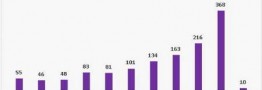 رکوردزنی رشد تولید علم برتر ایران در 15 سال اخیر