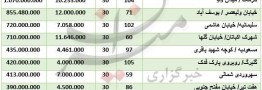 مظنه آپارتمانهای قدیم ساخت در تهران