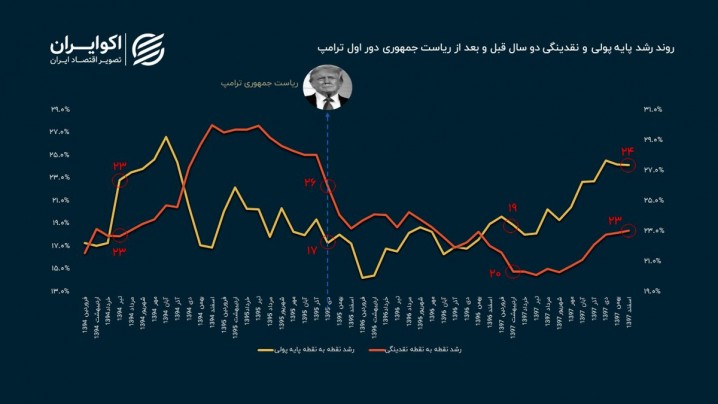 واکنش هسته تورمی به تحریمهای ترامپ