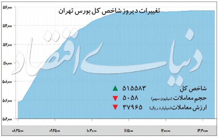 دو چهره متفاوت کرونا در بورس