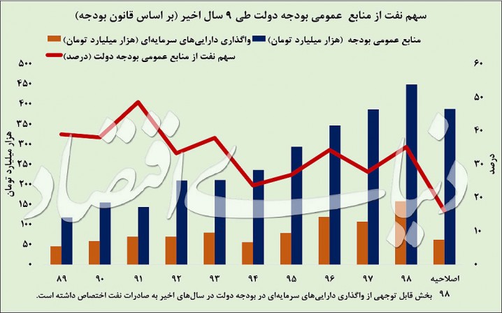 شبیهسازی بورس «منهای نفت»