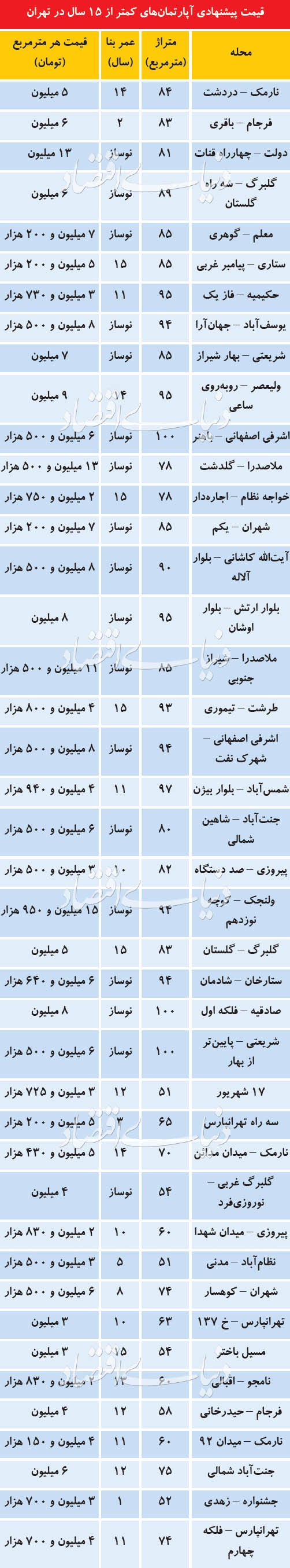 قیمت پیشنهادی آپارتمانهای کمتر از ۱۵ سال در تهران