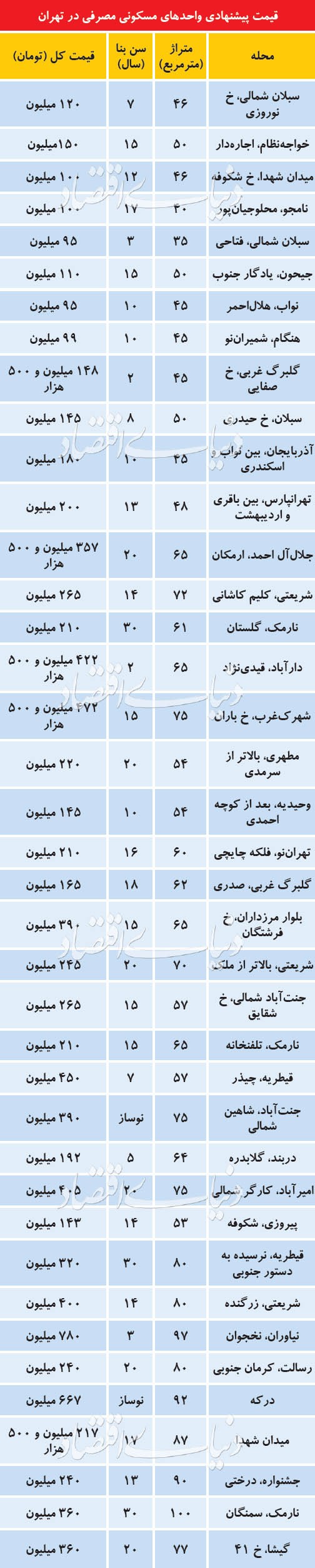 قیمتهای متنوع در بازار مسکن
