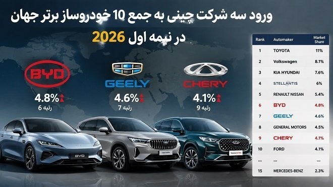 ورود سه خودروساز چینی به جمع 10 خودروساز برتر جهان