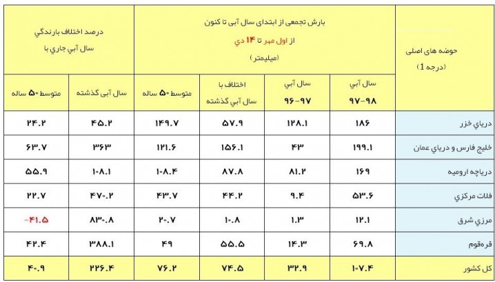 آخرین وضعیت بارشهای ایران/ سیر صعودی بارشهای زمستان+جدول
