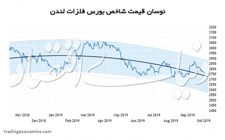سومین هفته افت شاخصهای کالایی