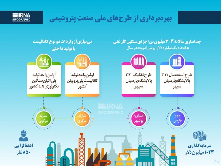 بهرهبرداری از طرحهای ملی صنعت پتروشیمی