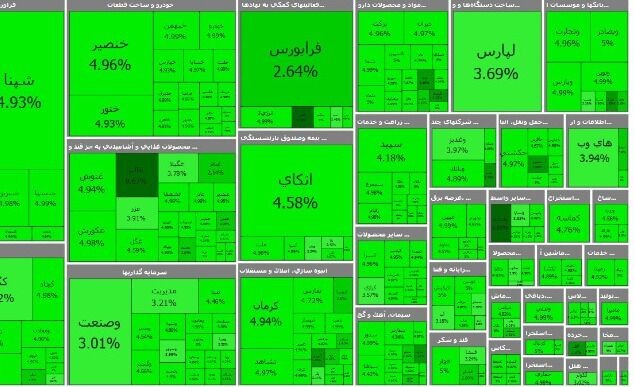 شروع سراسر سبز بورس در ساعتهای اولیه معاملات امروز