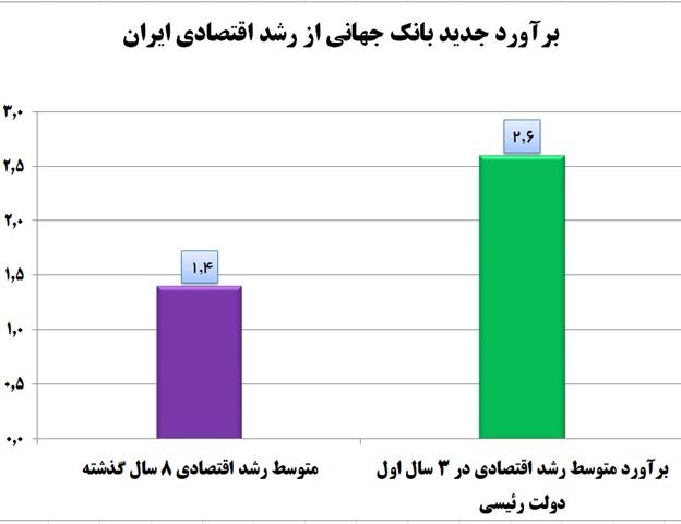 پیش‌بینی بانک جهانی از افزایش رشد اقتصادی ایران در دولت سیزدهم