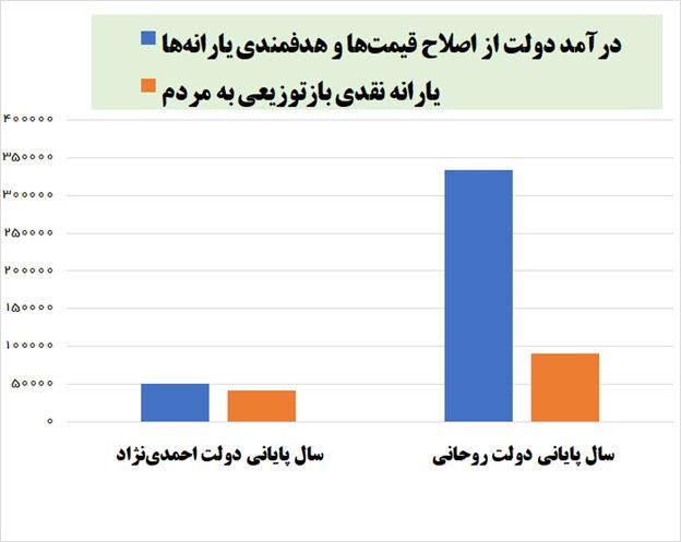 افزایش ناچیز یارانه نقدی در دولت قبل با وجود ۷ برابر شدن درآمد هدفمندی یارانهها