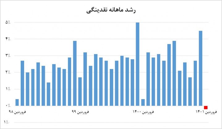 پیامهای امیدوارکننده شاخصهای پولی/ رشد منفی نقدینگی در فروردین ۱۴۰۱