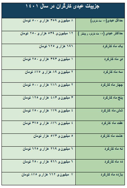 مبلغ عیدی کارگران امسال چقدر است؟