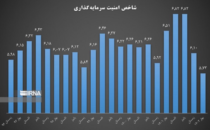 تاثیر چشمگیر سیاست تثبیت در بهبود امنیت سرمایهگذاری