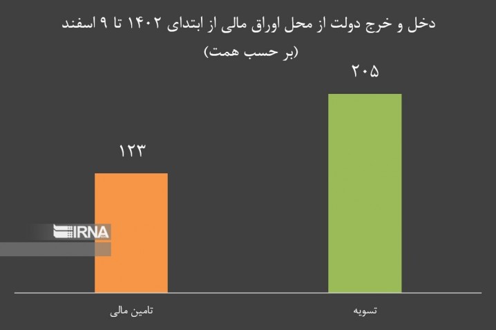 دولت امسال ۱۲۳ همت اوراق فروخت؛ ۲۰۵ همت تسویه کرد