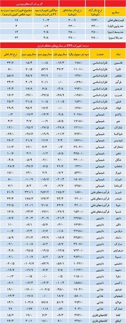 بورس پس از دلار تکنرخی