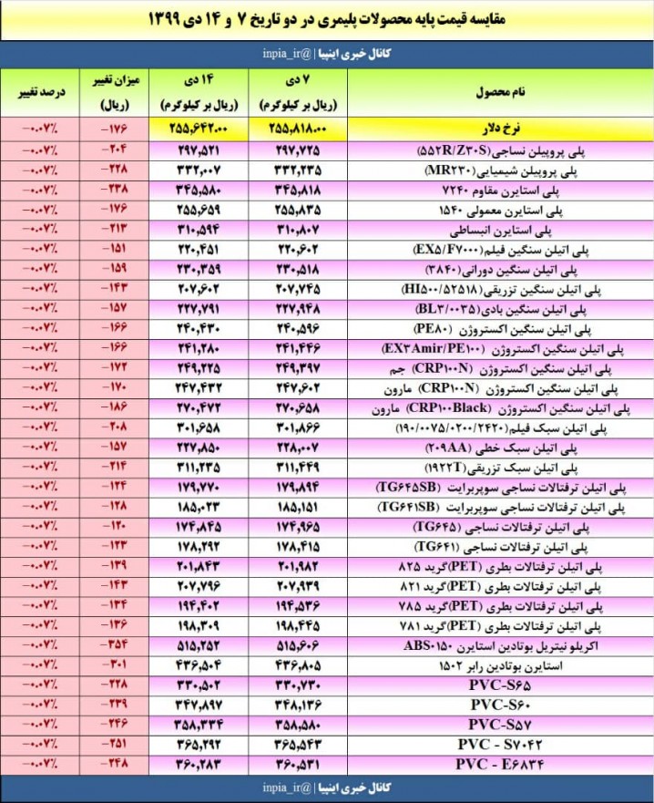 افت ناچیز قیمتهای پایه با تکیه بر کاهش دلار نیمایی
