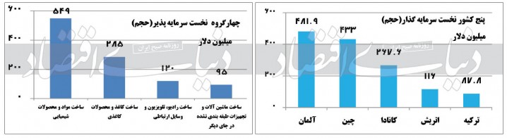 شریک جدید صنعت ایران/«ساخت محصولات از لاستیک و پلاستیک» جزو 4 گروه اول سرمایهپذیر