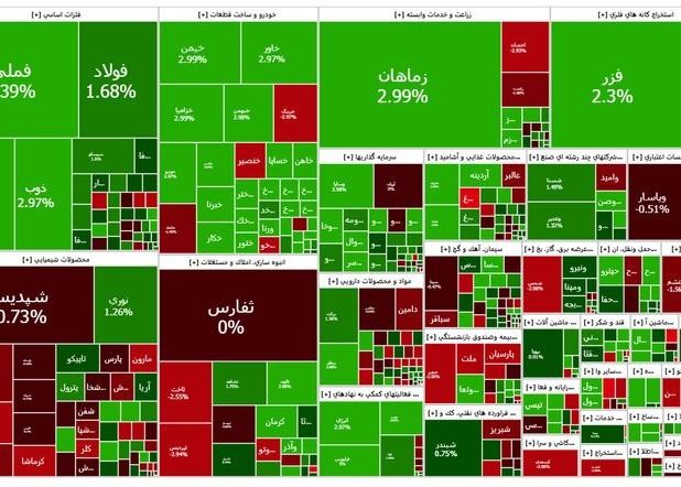 ویراژ شاخص کل بورس تهران در جاده مخصوص