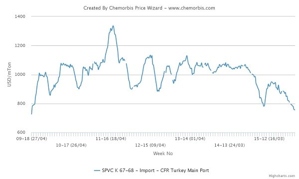 قیمت PVC به پایین ترین میزان در 6 سال اخیر رسید 