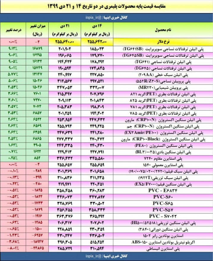 کاهش قیمت جهانی مانع افزایش قیمتهای پایه نمیشود