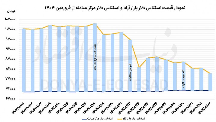 کفشکنی نرخ دلار