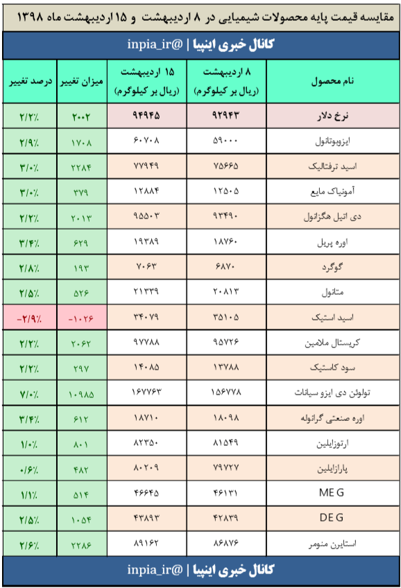 جدول مقایسهای قیمت های پایه محصولات شیمیایی در تاریخ ۸ و ۱۵ اردیبهشت ۹۸