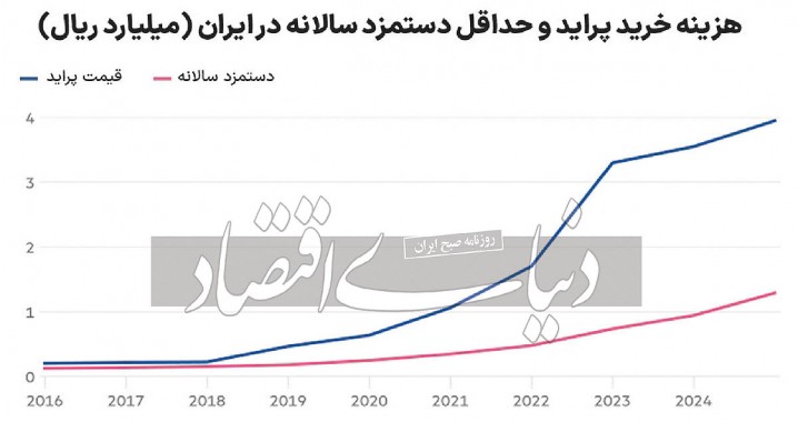 رفاهسنجی با شاخص «پراید»