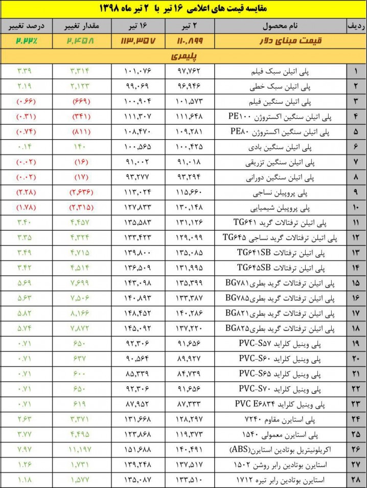 جدول مقایسهای قیمت های پایه محصولات پلیمری در تاریخ ۲ و ۱۶ تیر ۹۸